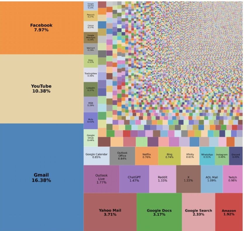 Distribution of online attention across platforms, infographic by AdQuick